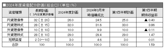2024年度資産配分計画（総合口）