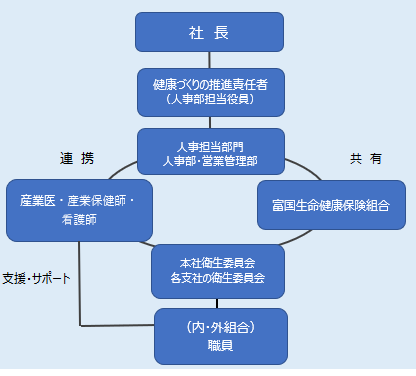 フコク生命健康づくり推進体制図