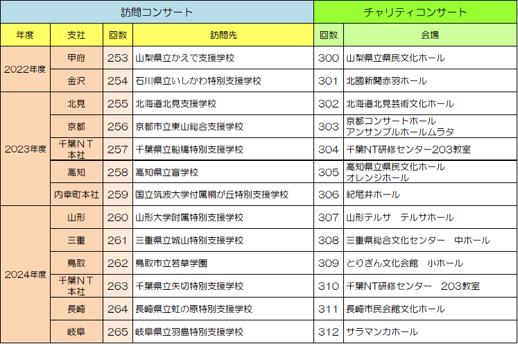 「フコク生命 訪問＆チャリティコンサート」開催実績