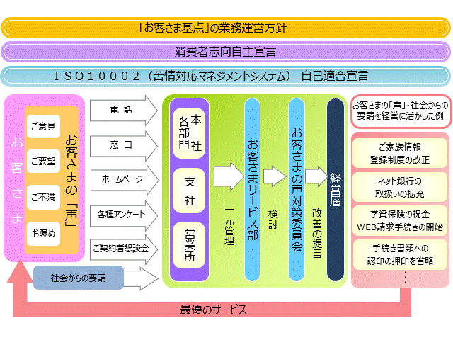 お客さまの「声」を経営に活かすフロー図