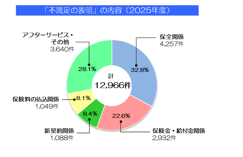 「不満足の表明」の内容（保全関係4257件、保険金・給付金関係2932件、保険料の払込関係1049件、新契約関係1088件、アフターサービス・その他3640件）