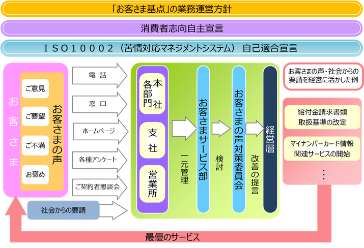 お客さまの「声」を経営に活かすフロー図