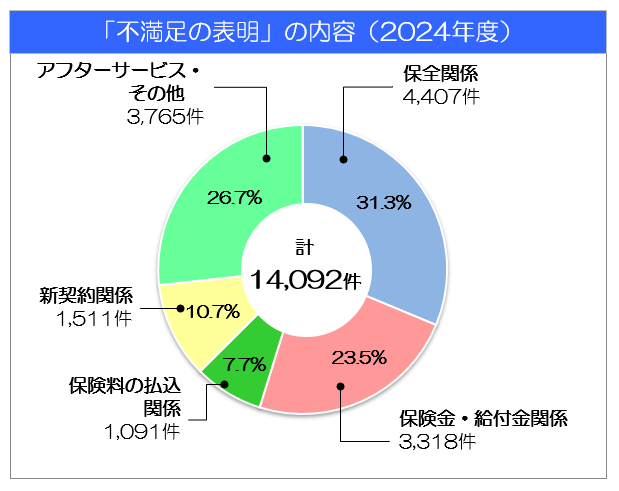 「不満足の表明」の内容（保全関係4407件、保険金・給付金関係3318件、保険料の払込関係1091件、新契約関係1511件、アフターサービス・その他3765件）