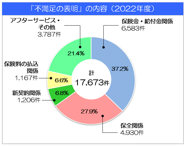 「不満足の表明」の内容（保険金・給付金関係6583件、保全関係4930件、新契約関係1206件、保険料の払込関係1167件、アフターサービス・その他3787件）