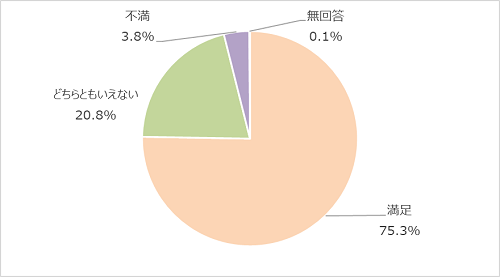 満足76.3%、どちらともいえない19.9%、不満3.7%、無回答0.2%