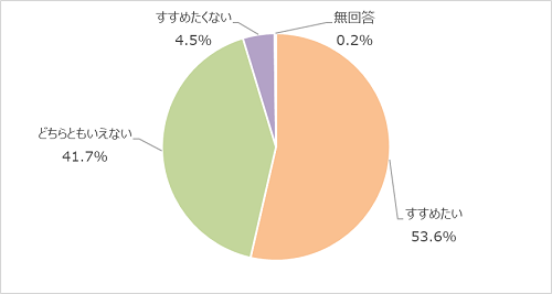すすめたい54.4%、どちらともいえない41.3%、すすめたくない4.2%、無回答0.2%