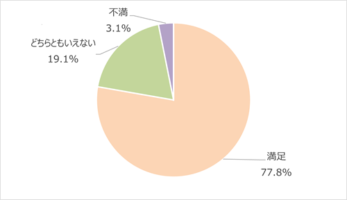 満足76.3%、どちらともいえない19.9%、不満3.7%、無回答0.2%