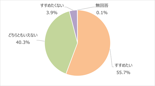 すすめたい54.4%、どちらともいえない41.3%、すすめたくない4.2%、無回答0.2%