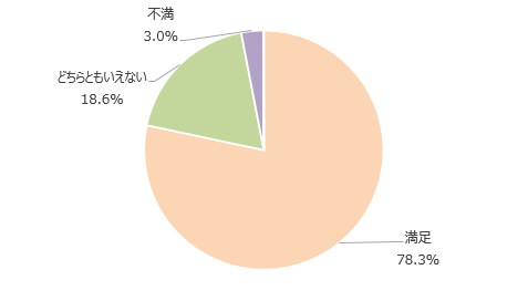 満足78.3%、どちらともいえない18.6%、不満3.0%