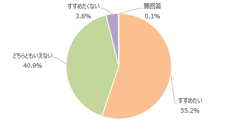 すすめたい55.2%、どちらともいえない40.9%、すすめたくない3.8%、無回答0.1%