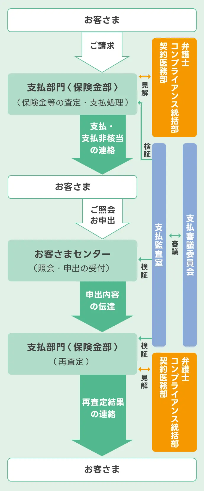 保険金等のお支払・お支払非該当のお客さまからのご照会・お申出の対応フロー図