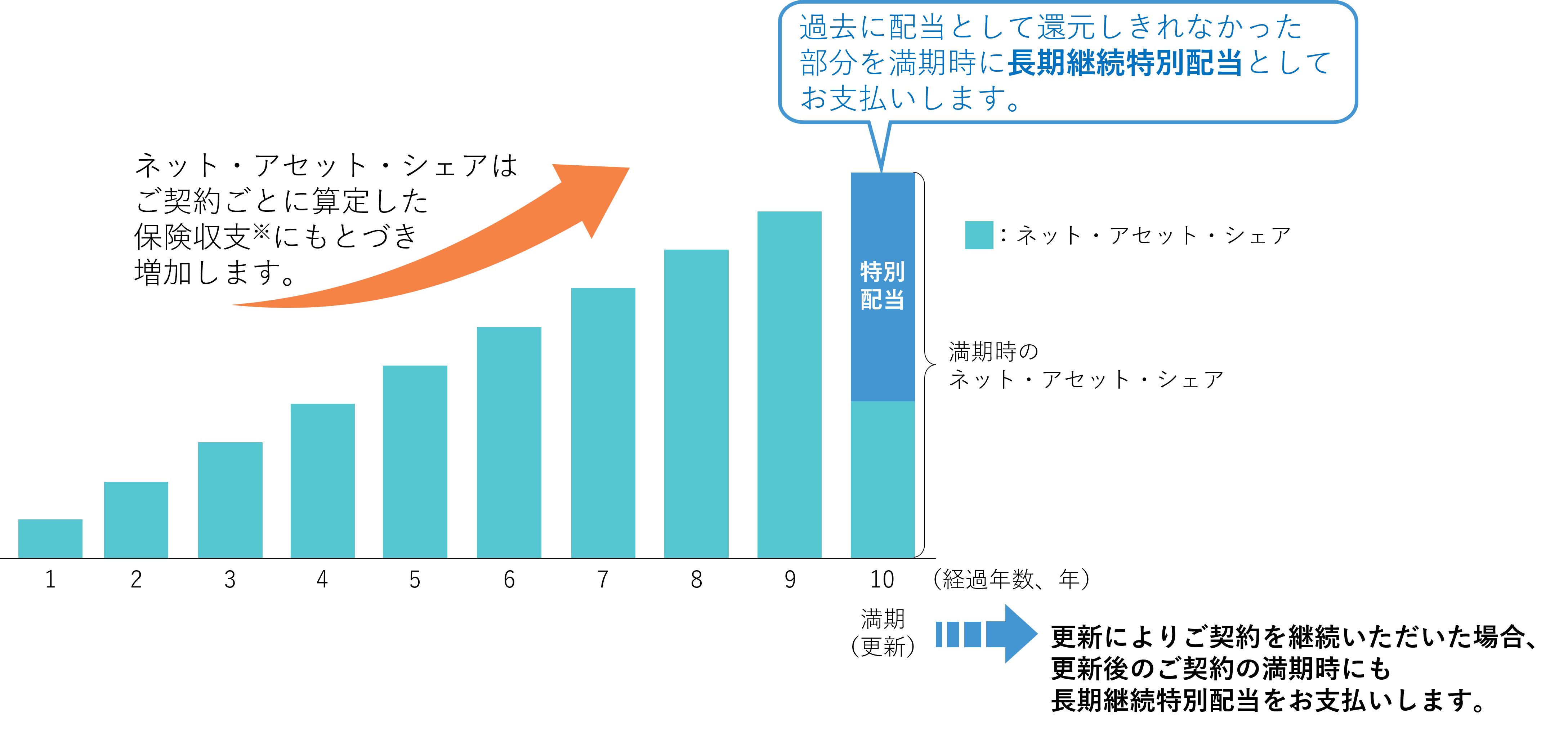 長期継続特別配当