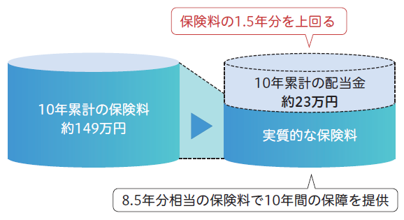 【医療パック未来のとびら】(2016年度加入の代表的なご契約の例)