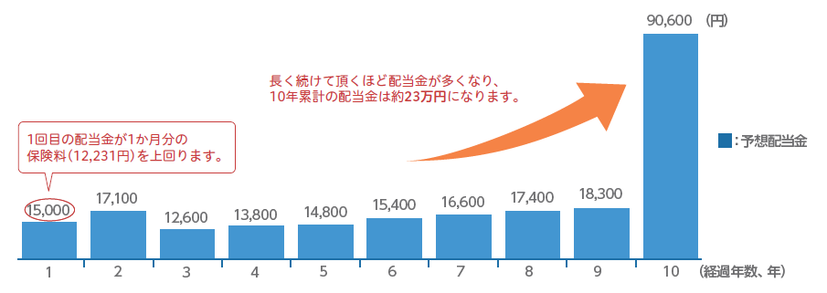 医療パック未来のとびらの予想配当金(2026年度加入契約の例)