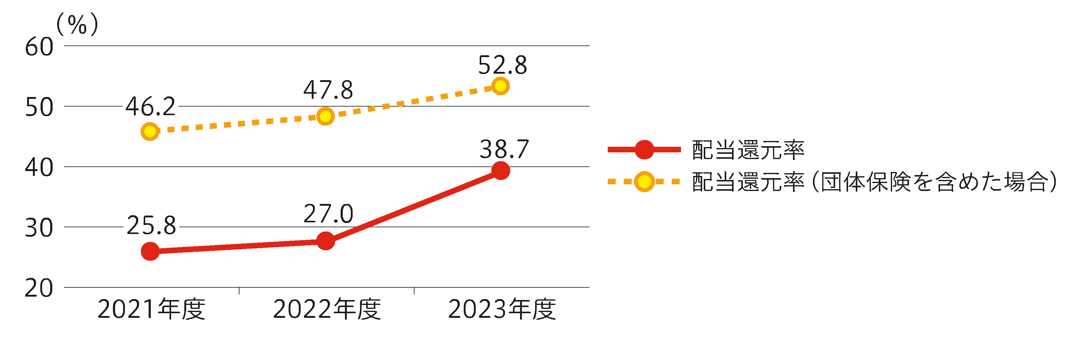 配当還元率