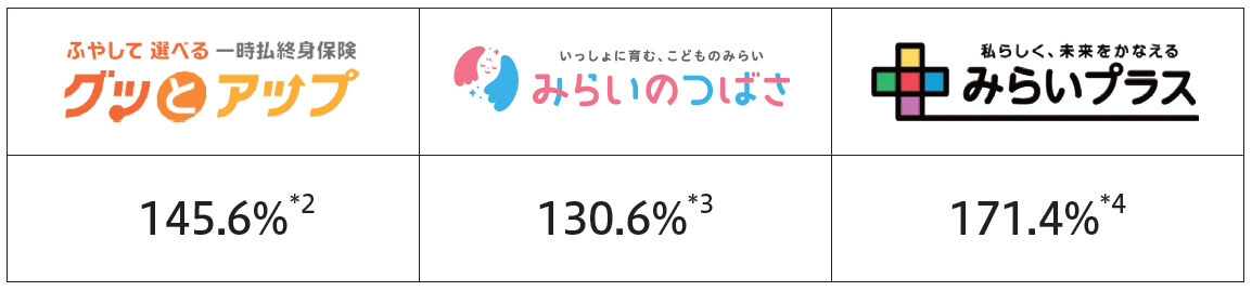 貯蓄性商品の保険料に対する配当金込みの返戻率(2026年度加入契約の例)