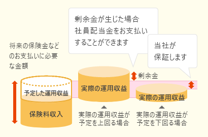 利差配当金の例