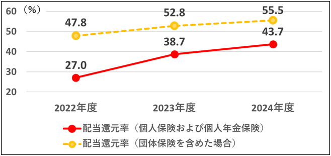 配当還元率
