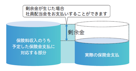 利差配当金の例