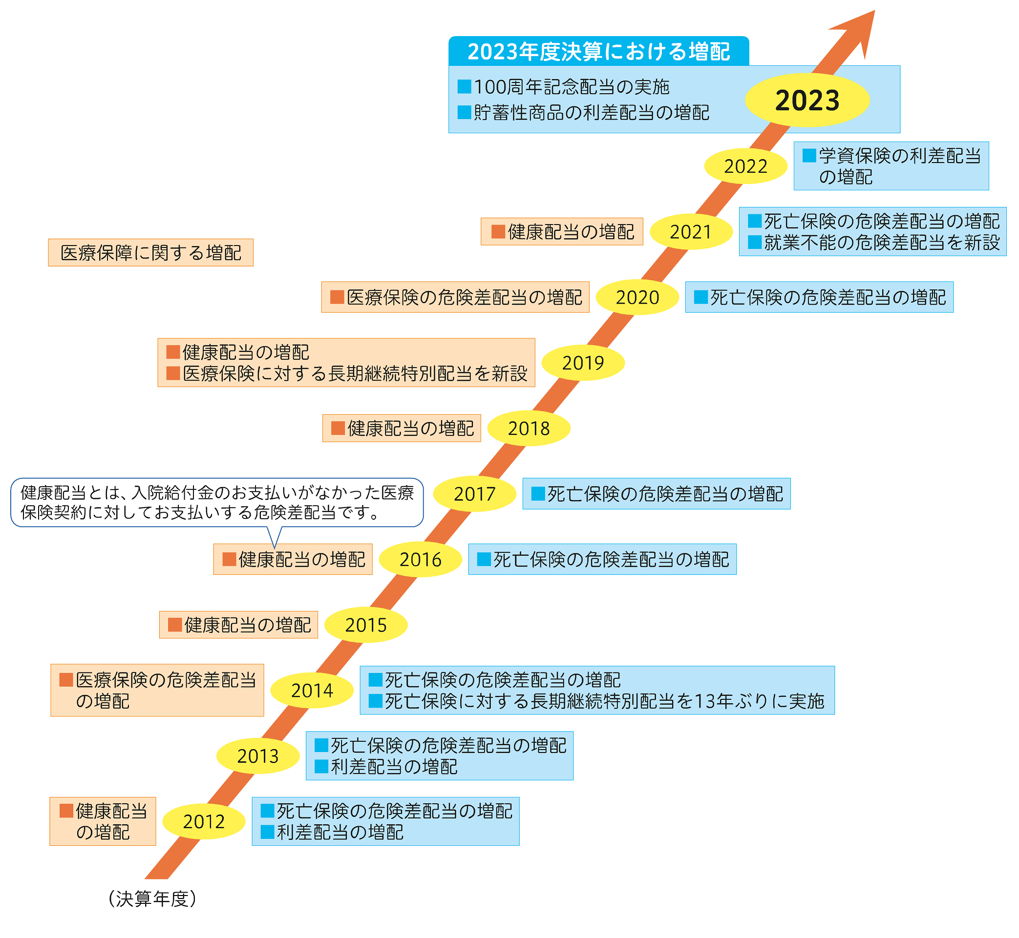 12年連続増配の軌跡