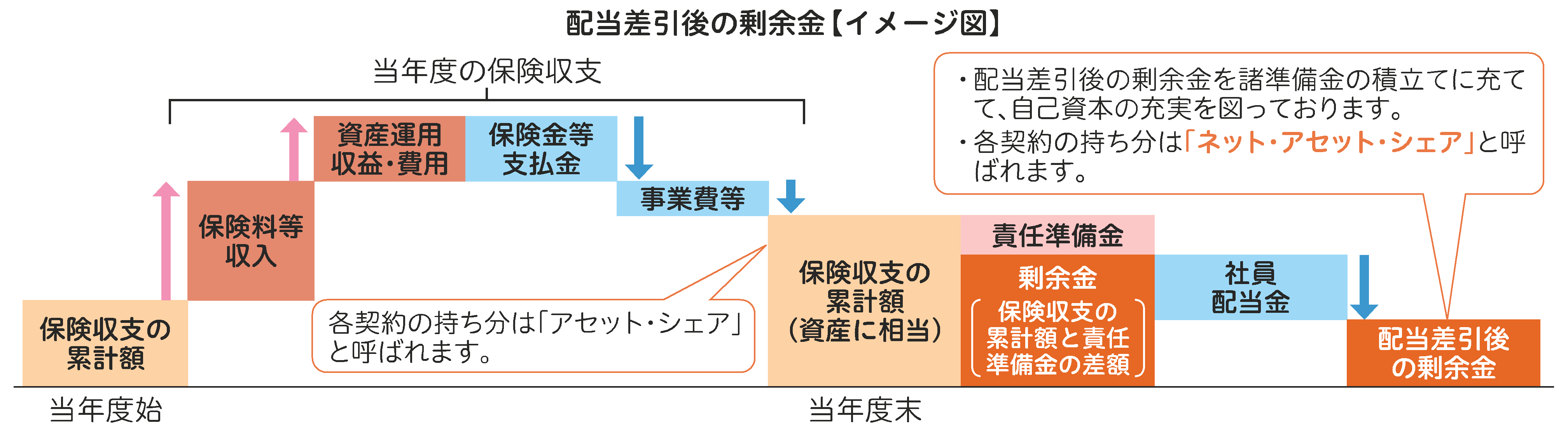 配当差引後の剰余金【イメージ図】