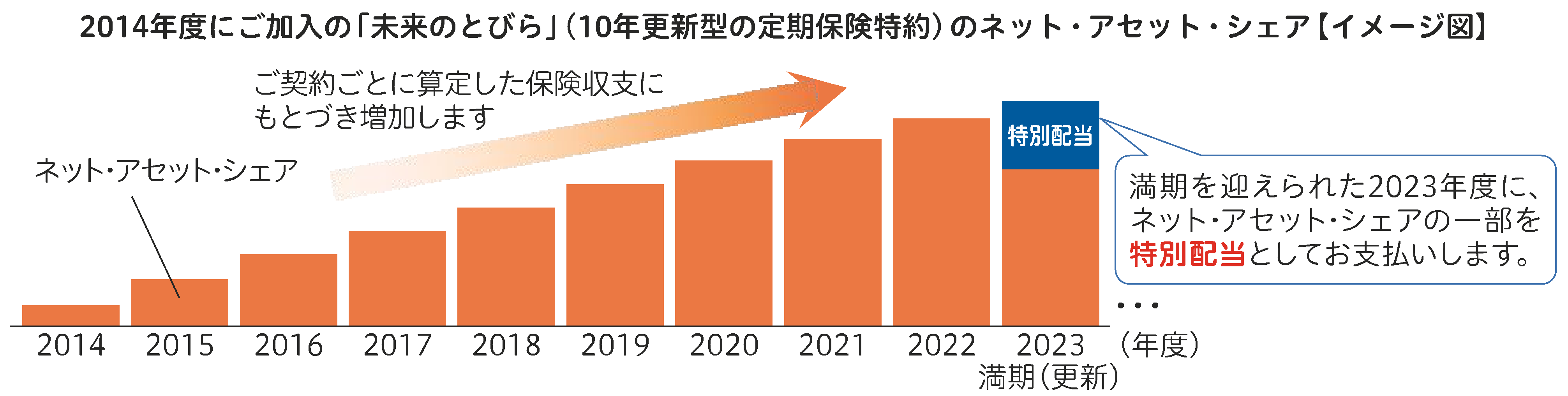 2014年度にご加入の「未来のとびら」（10年更新型の定期保険特約）のネット・アセット・シェア【イメージ図】
