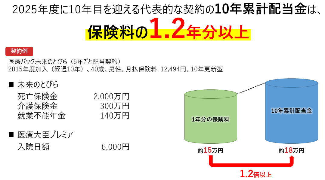 配当金例