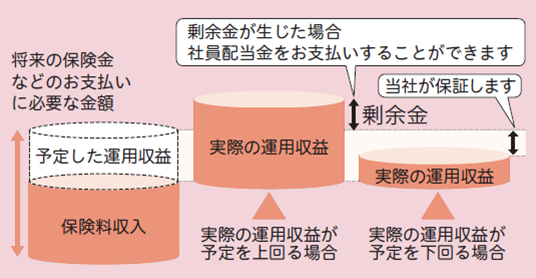 利差配当金の例
