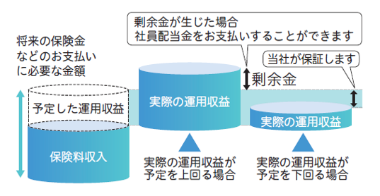 利差配当の例