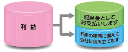 有配当保険
