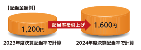 「増配」とは