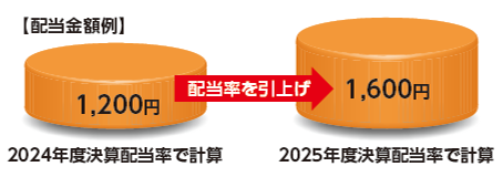 「増配」とは