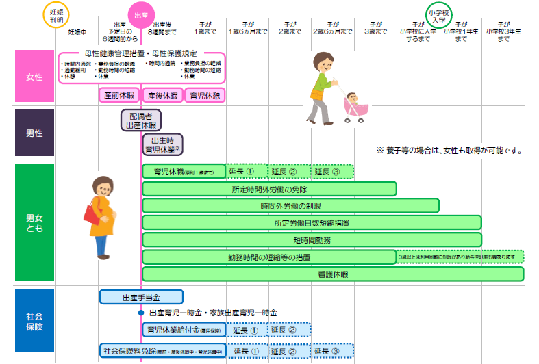 子育てに関する主な制度一覧