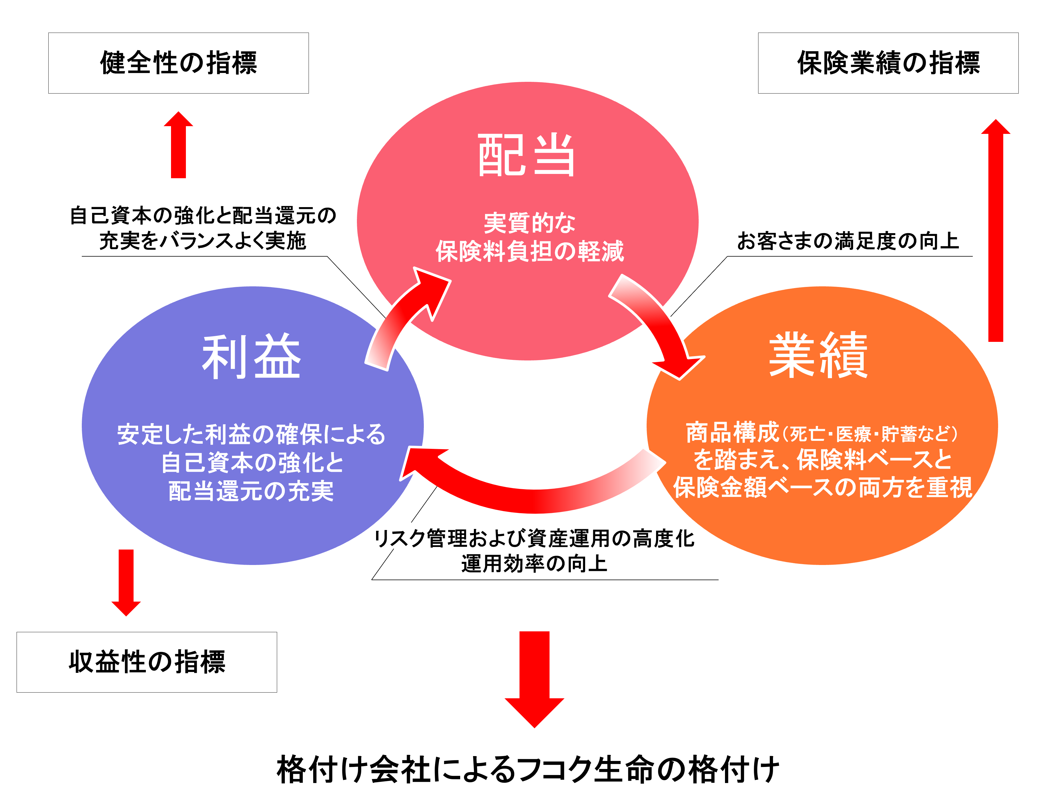 フコク生命の健全性・収益性