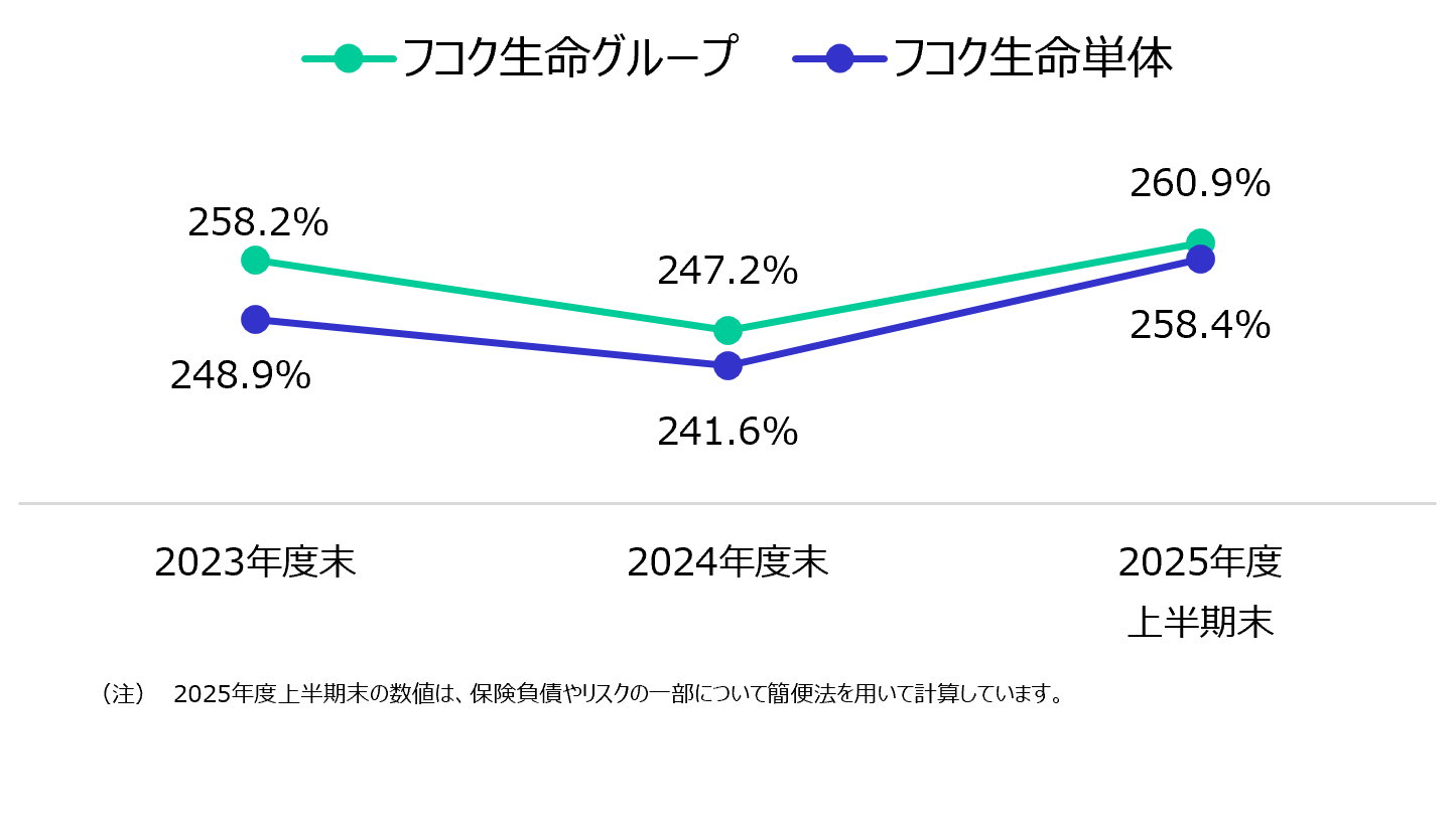経済価値ベースのソルベンシー比率（ESR：Economic Solvency Ratio）