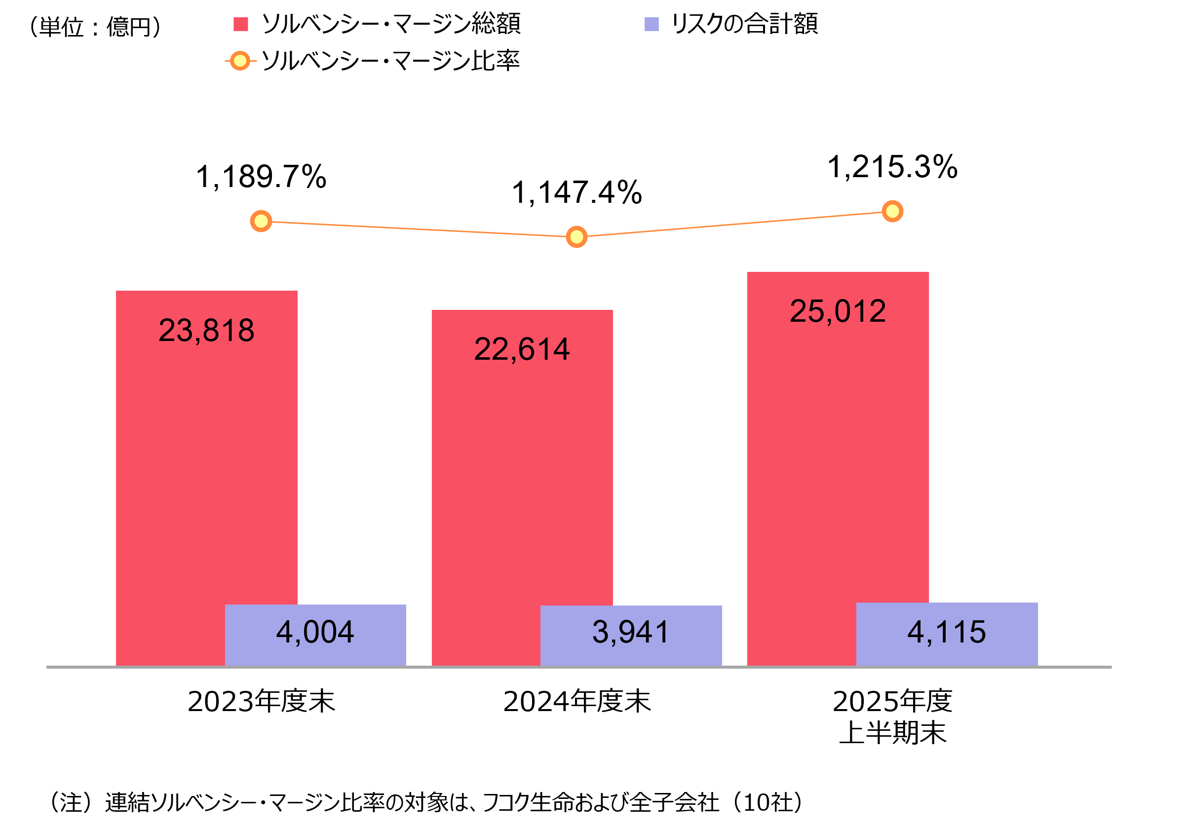 連結ソルベンシー・マージン比率