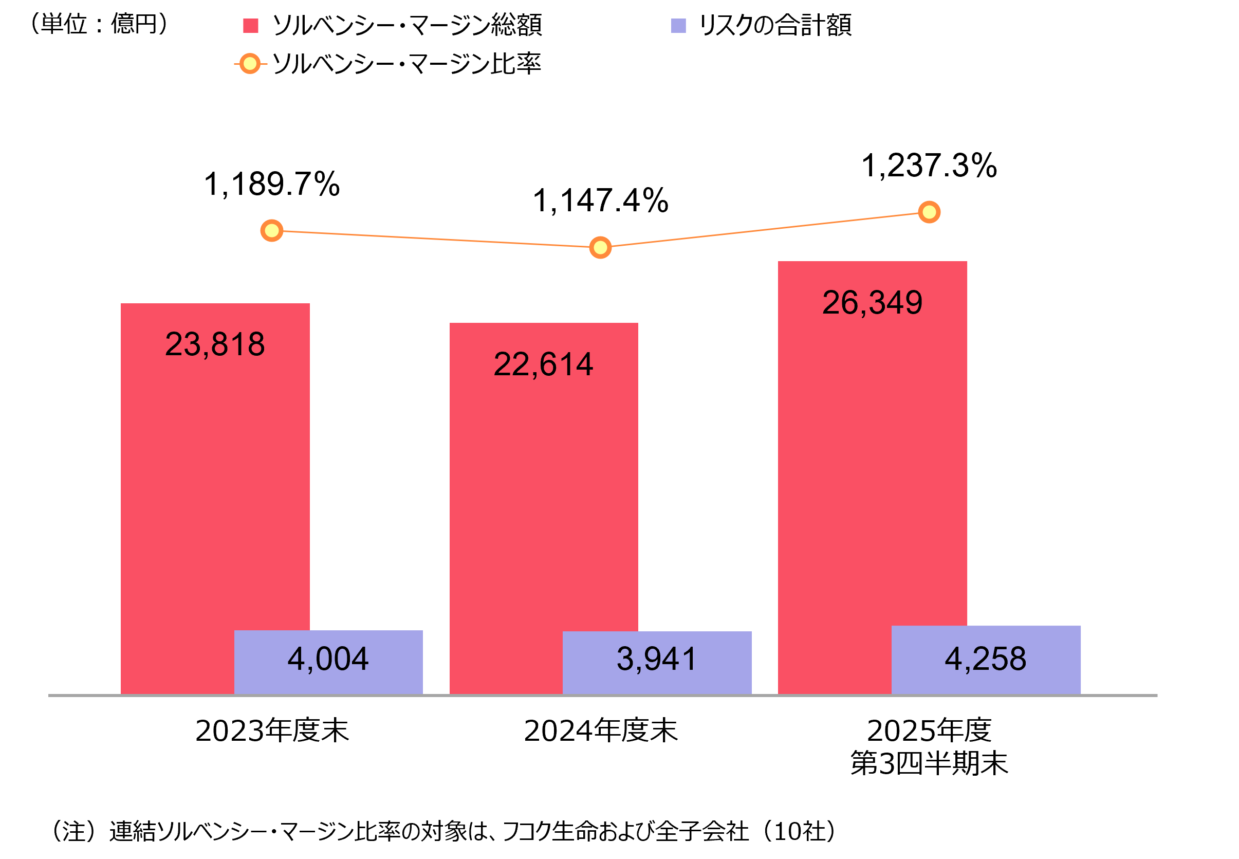連結ソルベンシー・マージン比率