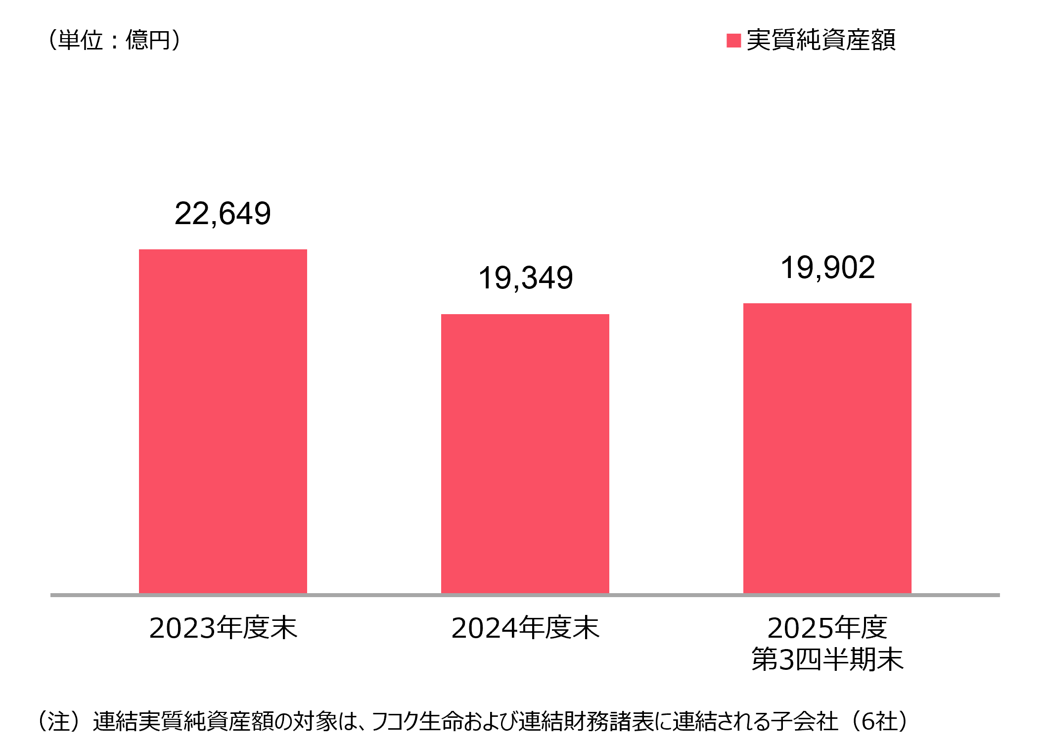 連結実質純資産額