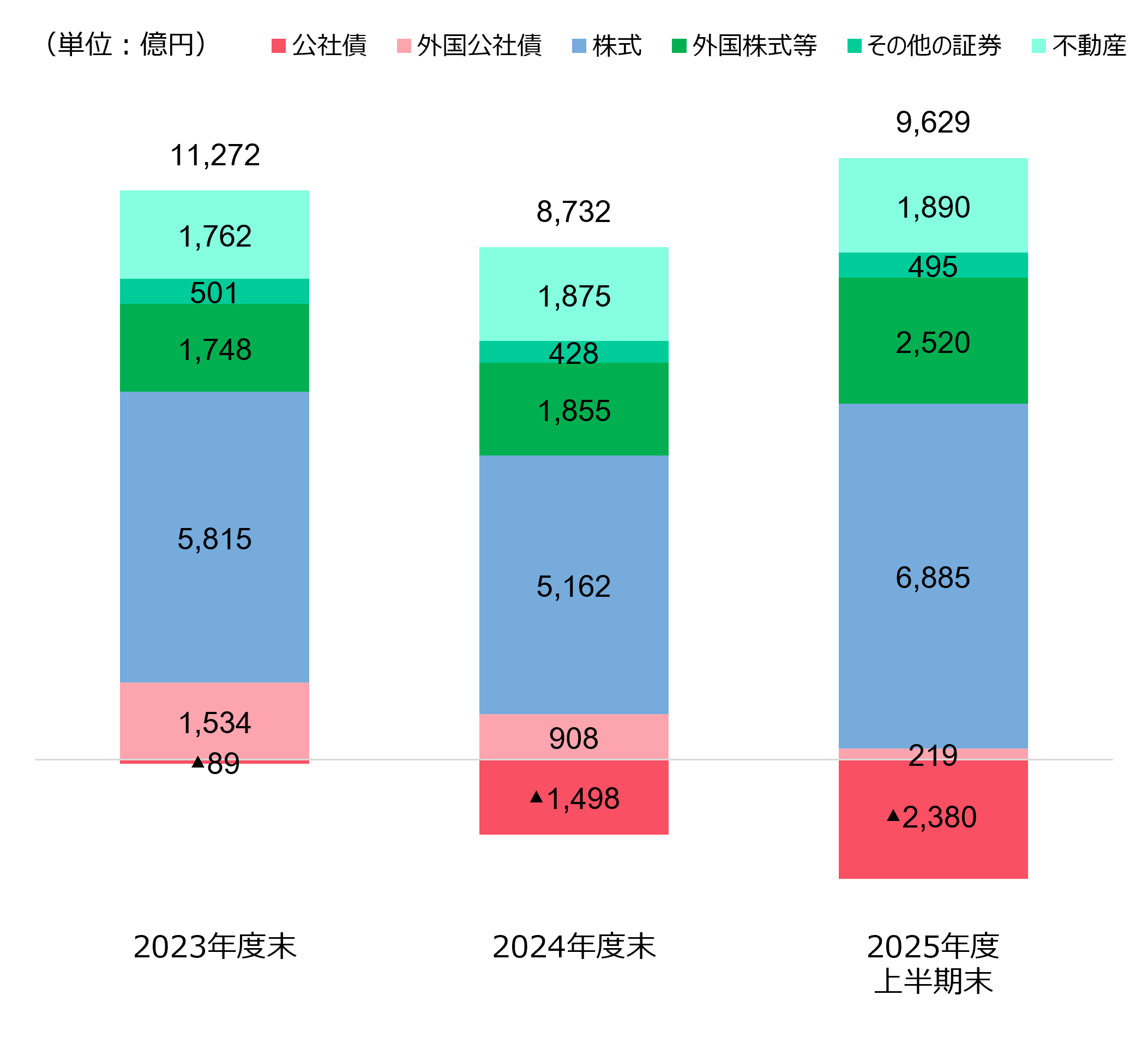 有価証券・不動産の含み益（フコク生命単体）