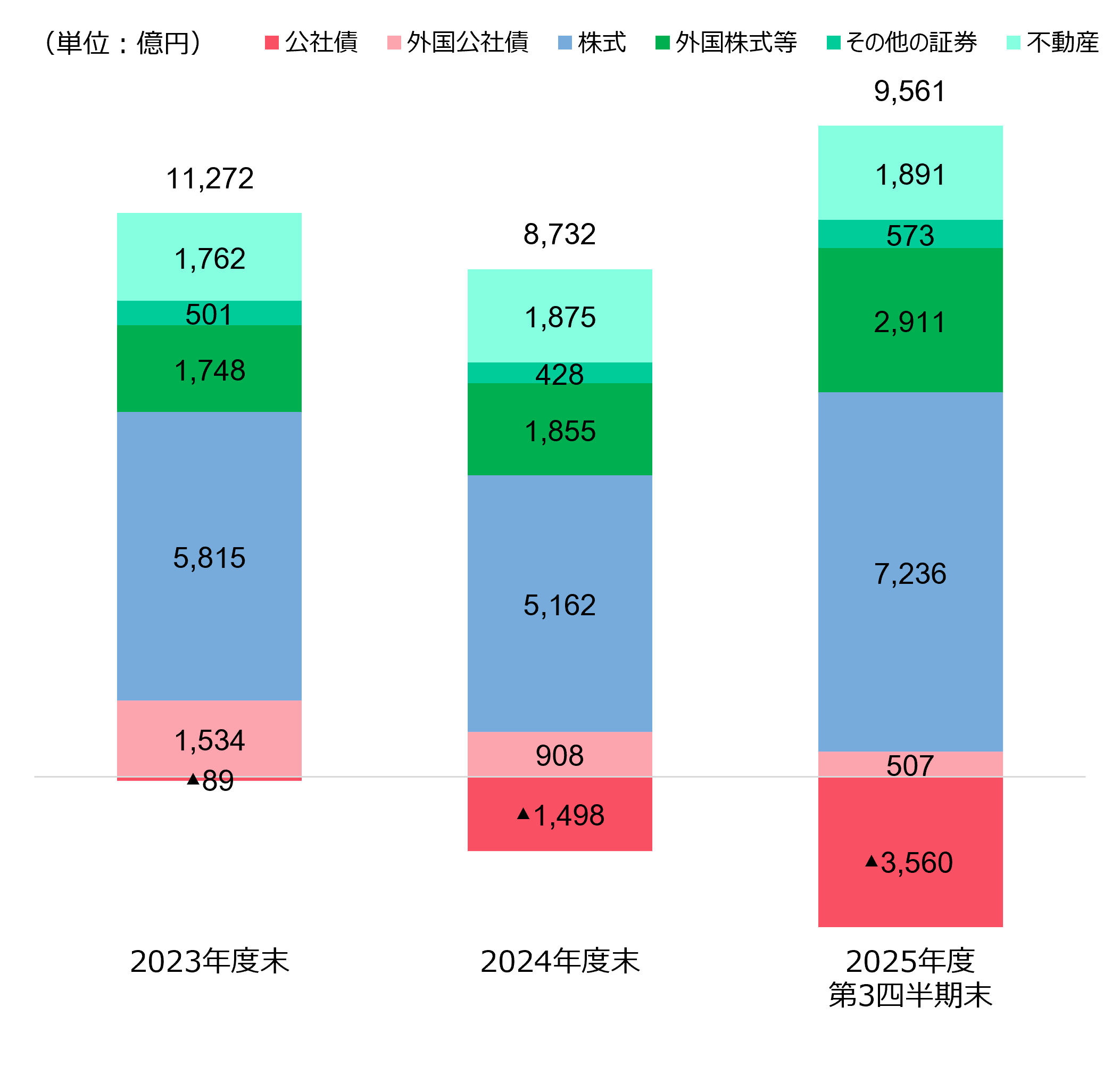 有価証券・不動産の含み益（フコク生命単体）