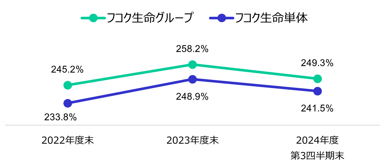経済価値ベースのソルベンシー比率（ESR：Economic Solvency Ratio）