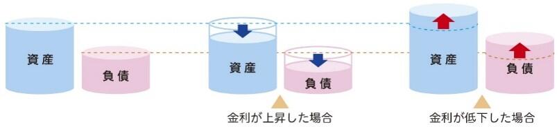 資産と負債の時価評価─逆ざやへの対応