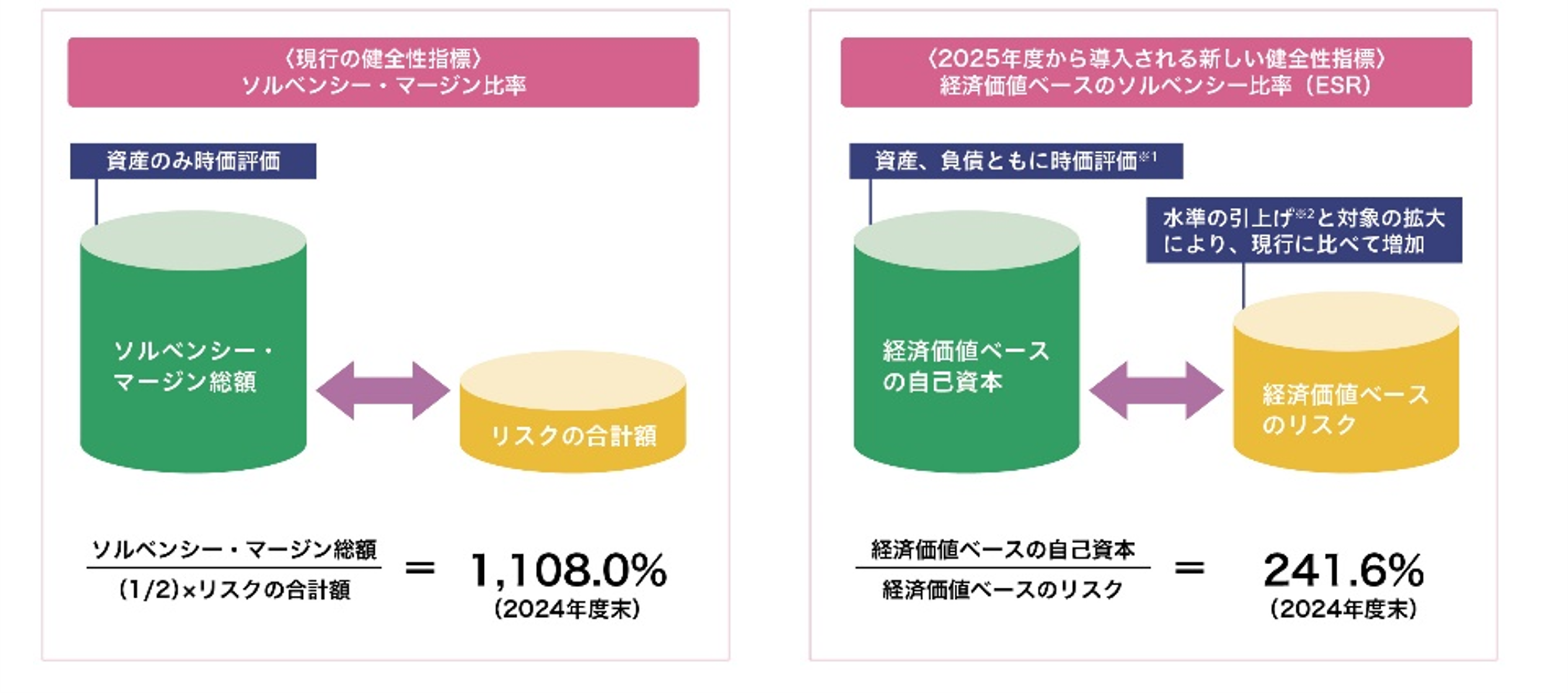 ソルベンシー・マージン比率と新しい健全性指標との違い