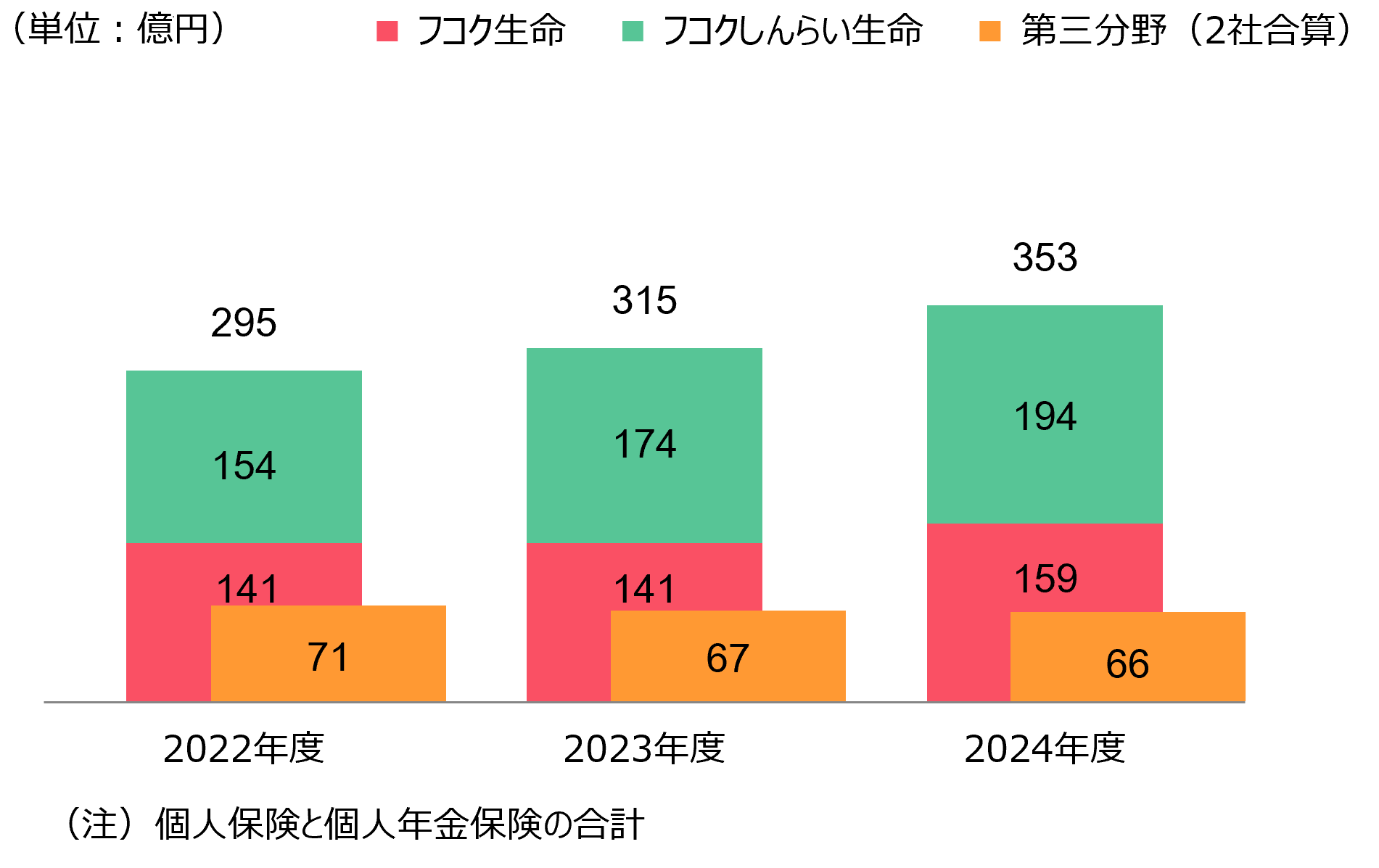 新契約年換算保険料（2社合算）