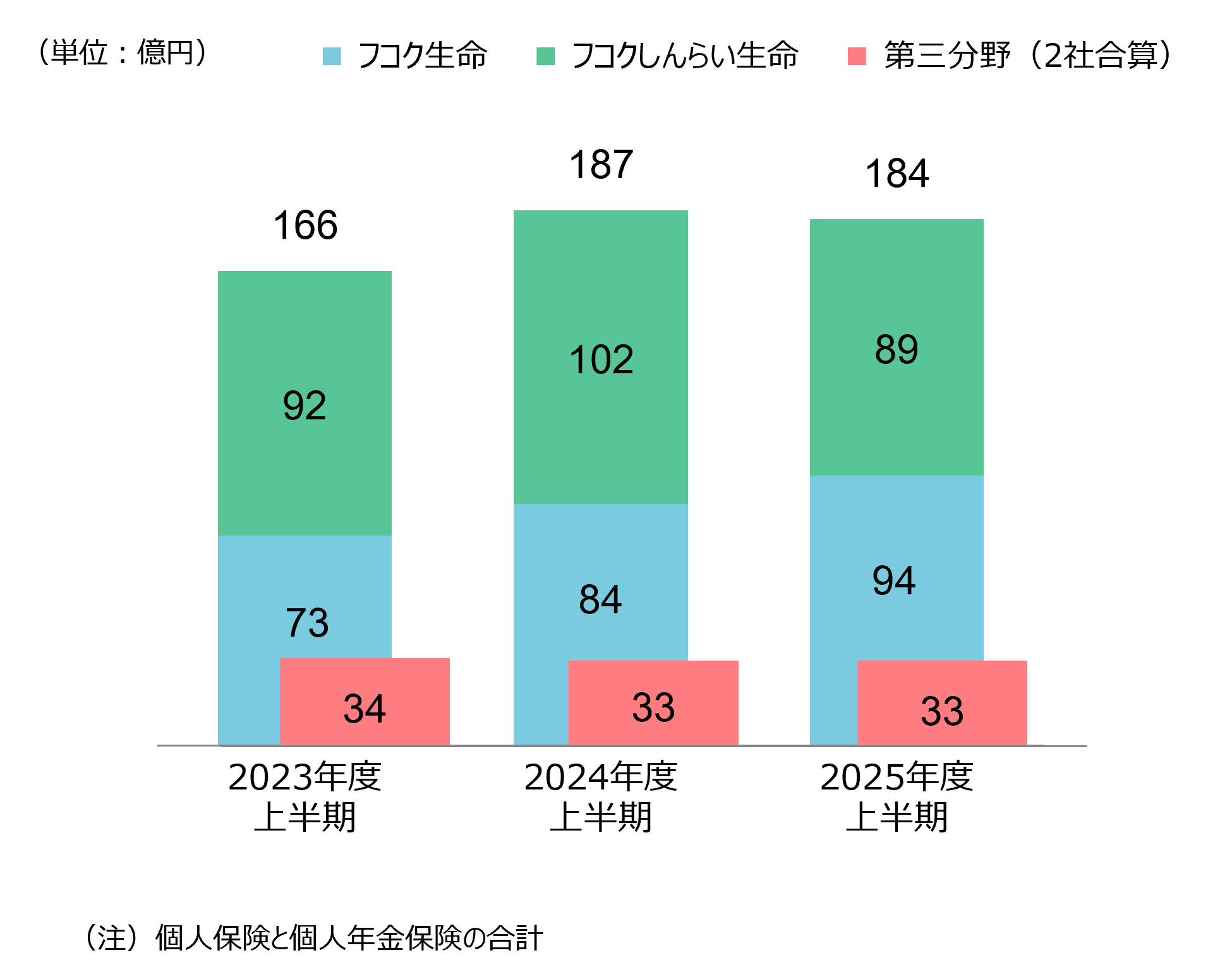 新契約年換算保険料（2社合算）