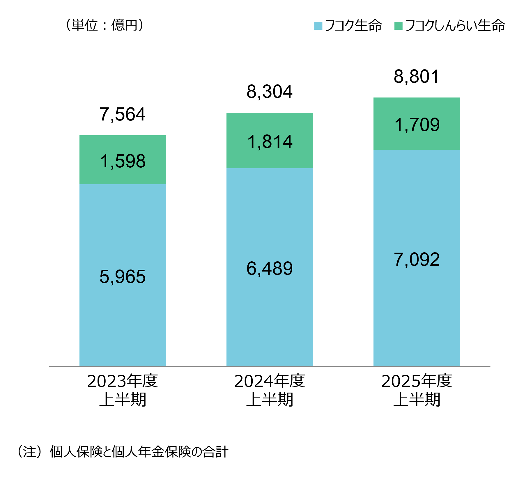 新契約高（2社合算）