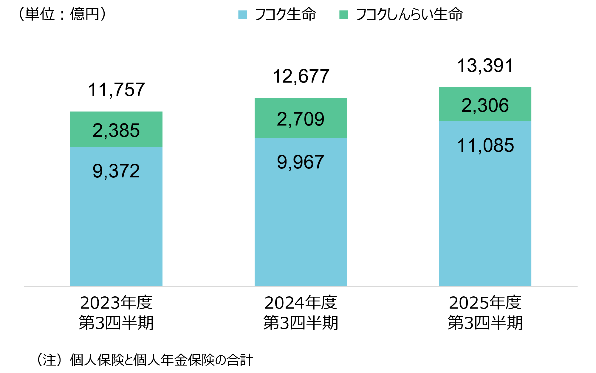 新契約高(2社合算)