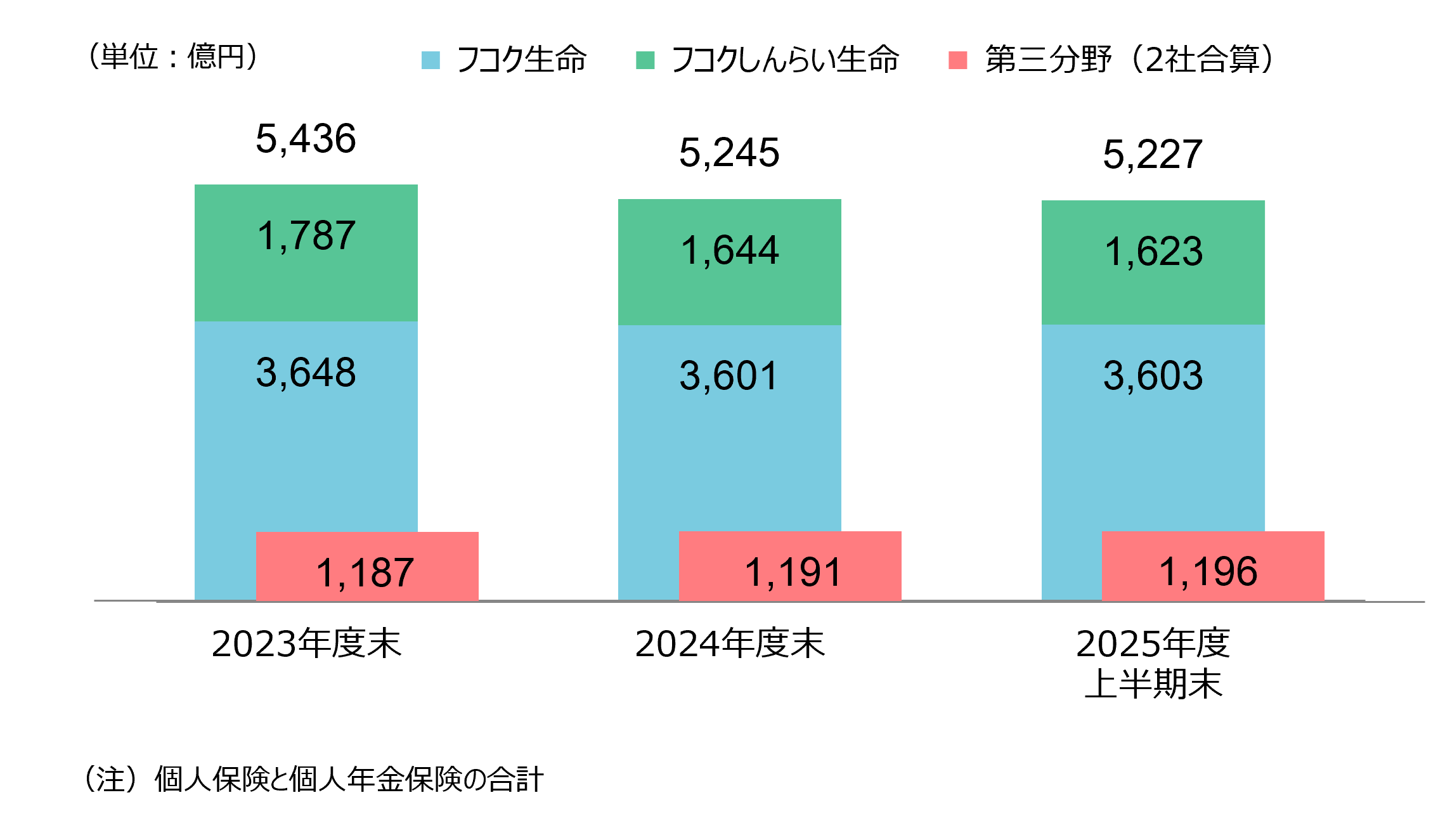保有契約年換算保険料（2社合算）