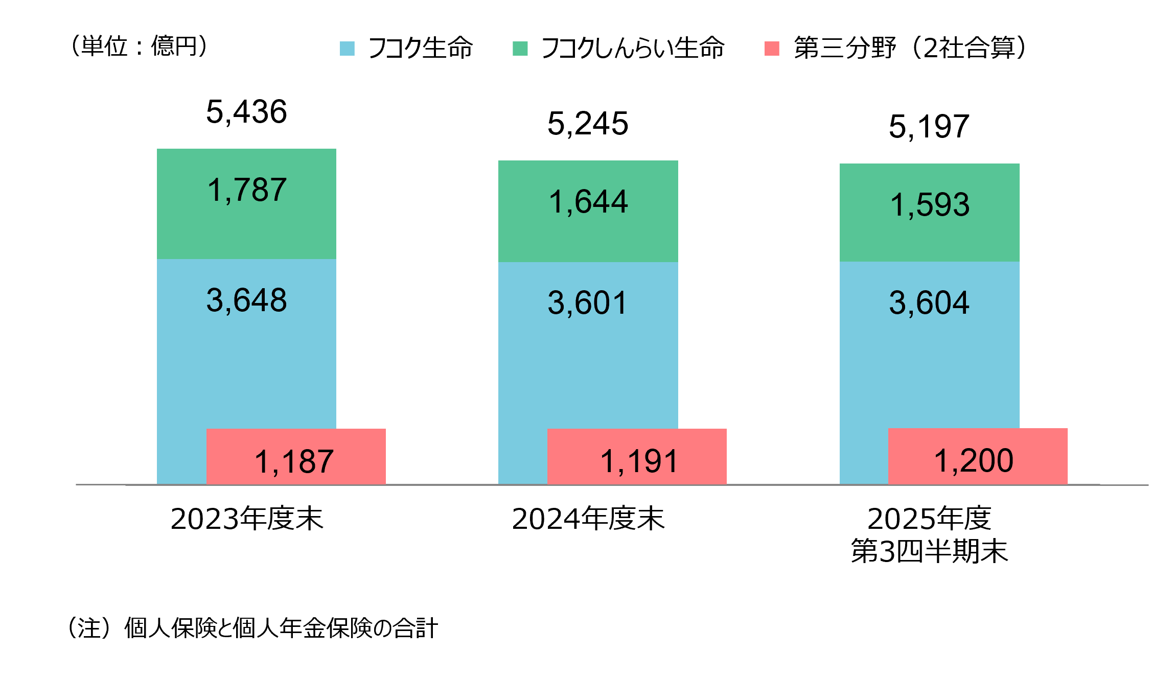 保有契約年換算保険料(2社合算)