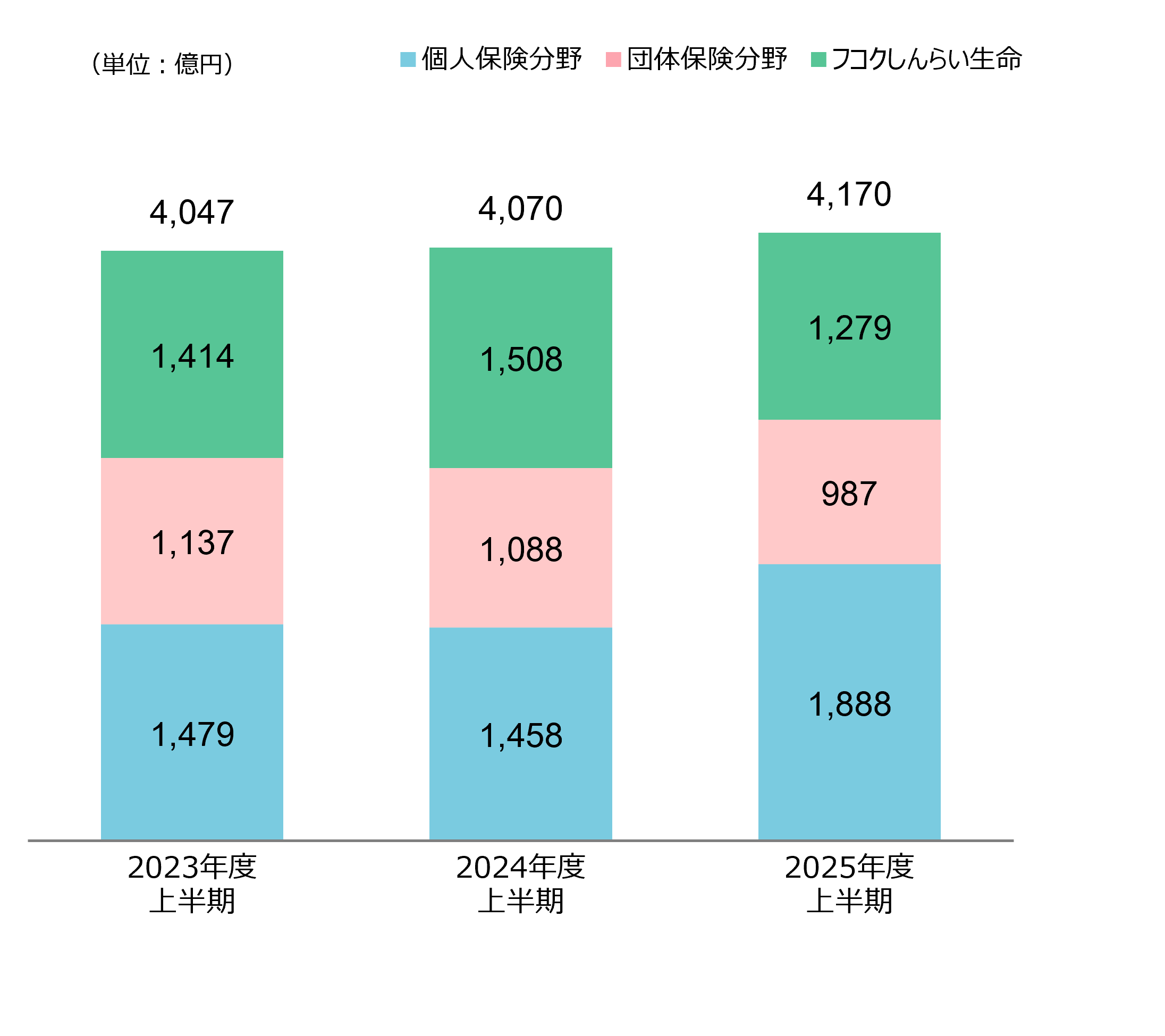 保険料等収入（2社合算）